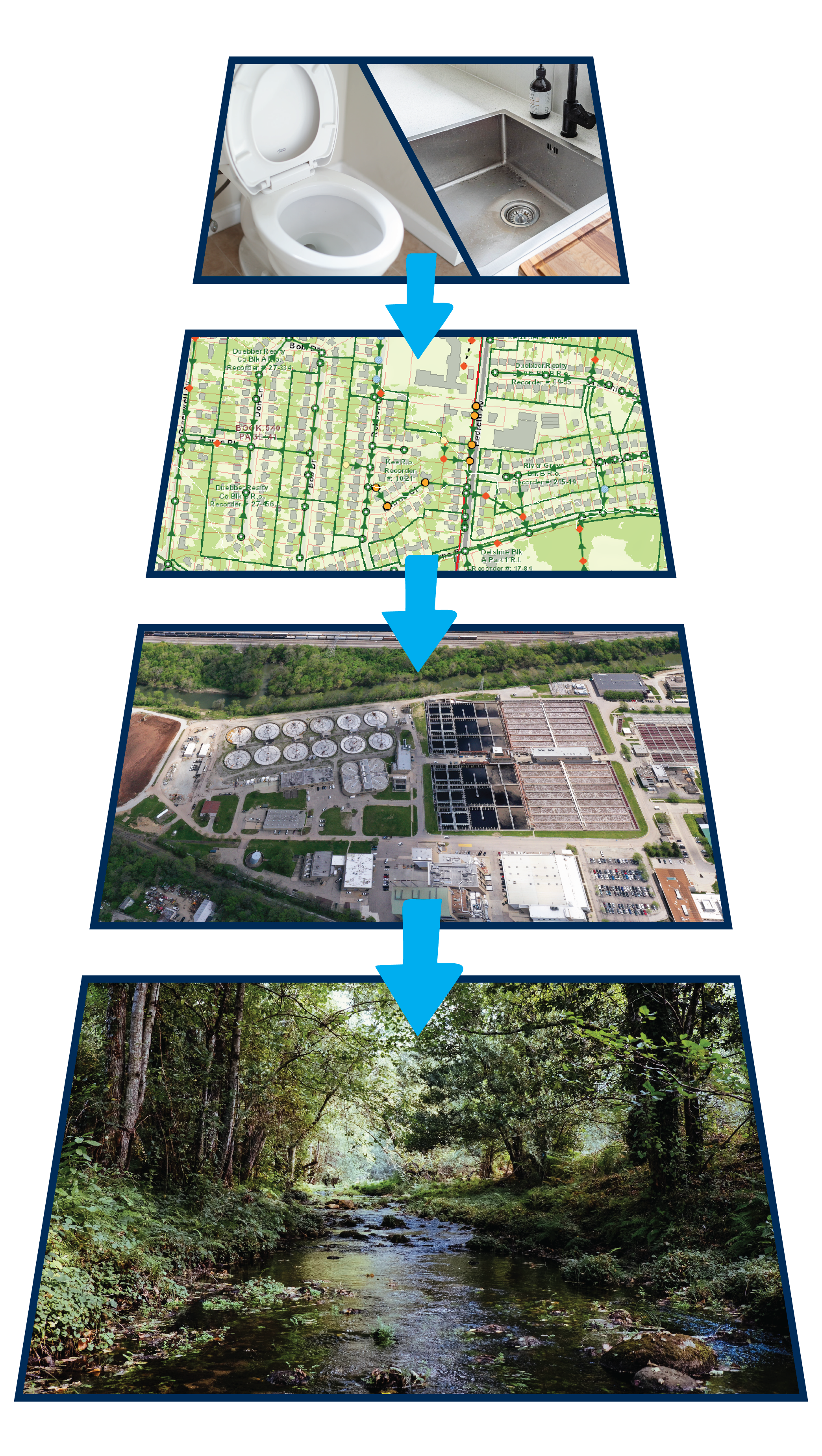 Flow diagram of how sewage is collected and treated