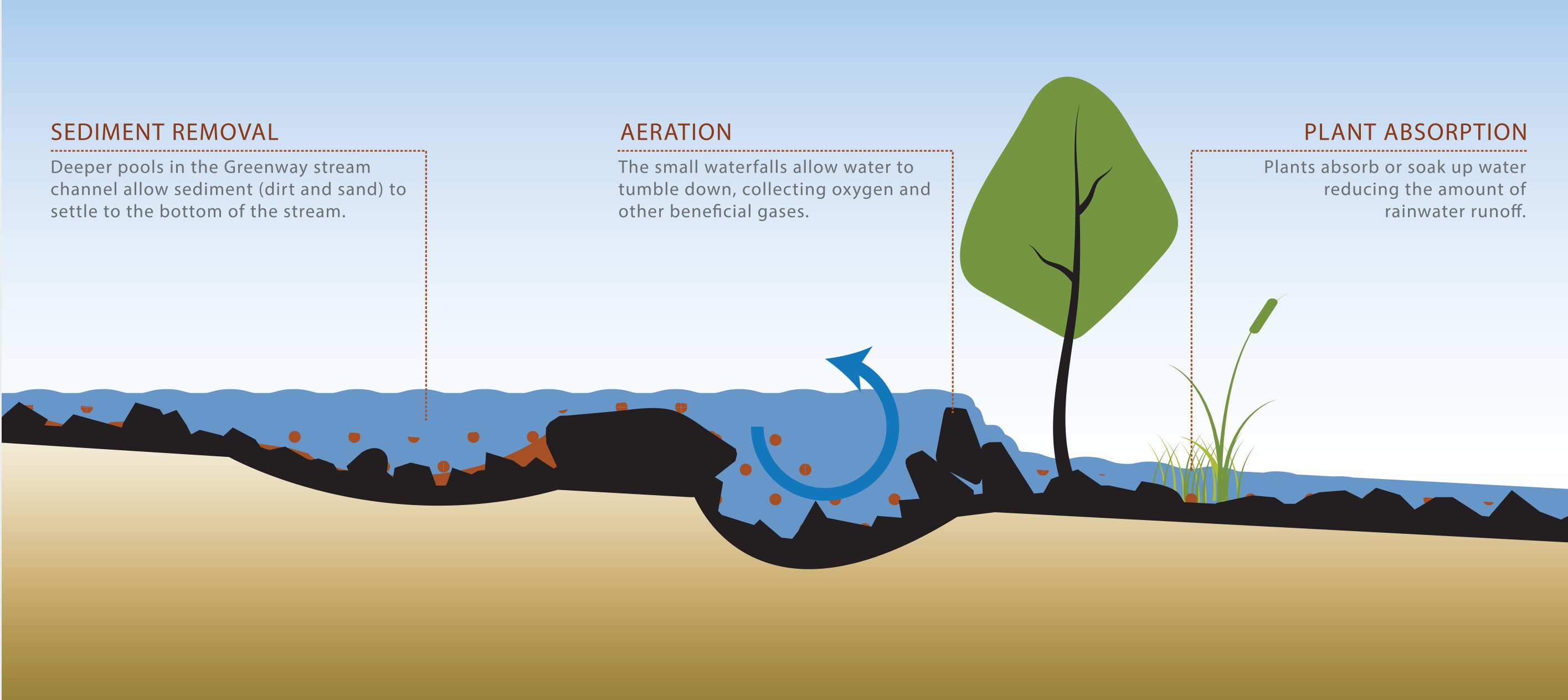 Graphic showing how stream function