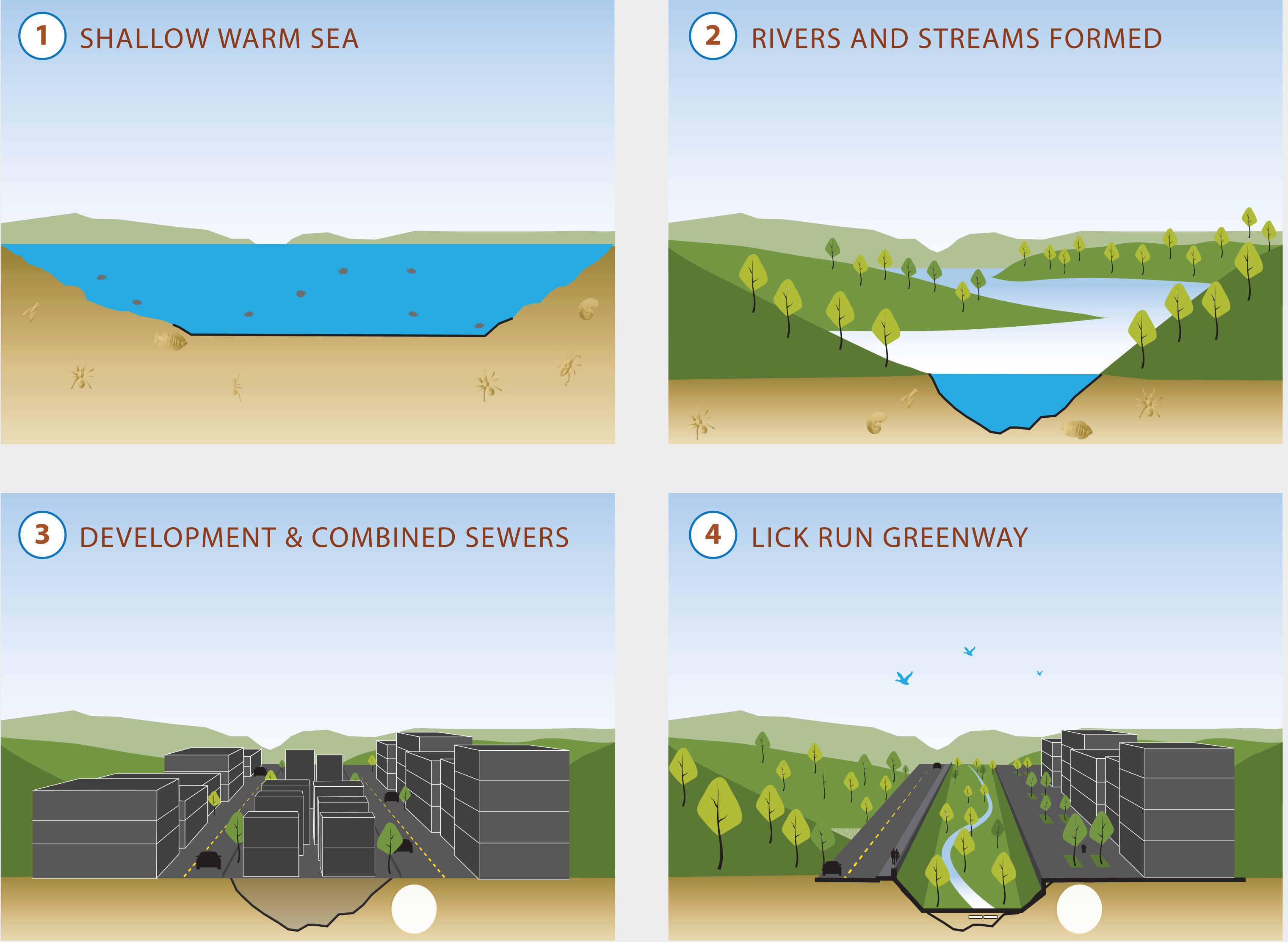 Graphic showing development of the Lick Run watershed over time