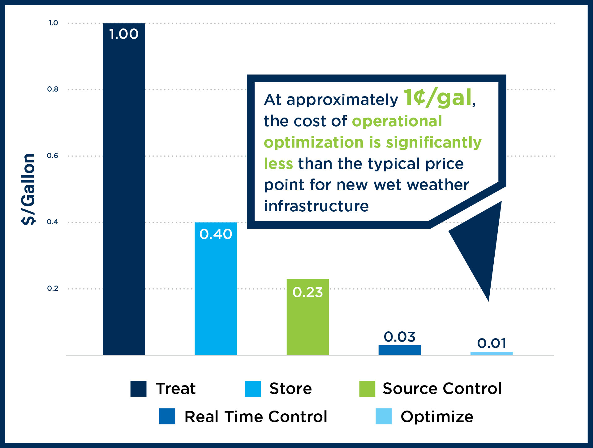 Bar chart showing cost of smart sewers as compared to green and gray solutions