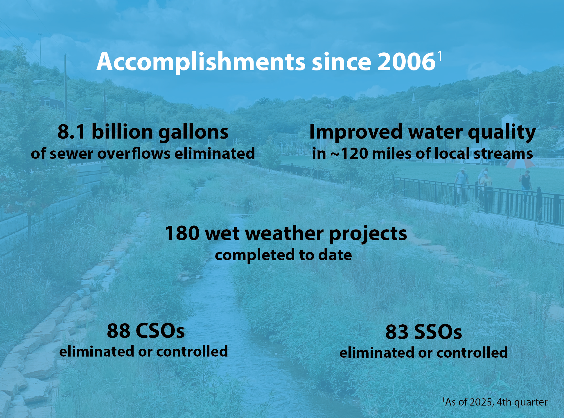 Graphic showing accomplishments during the first phase of MSD's wet weather program