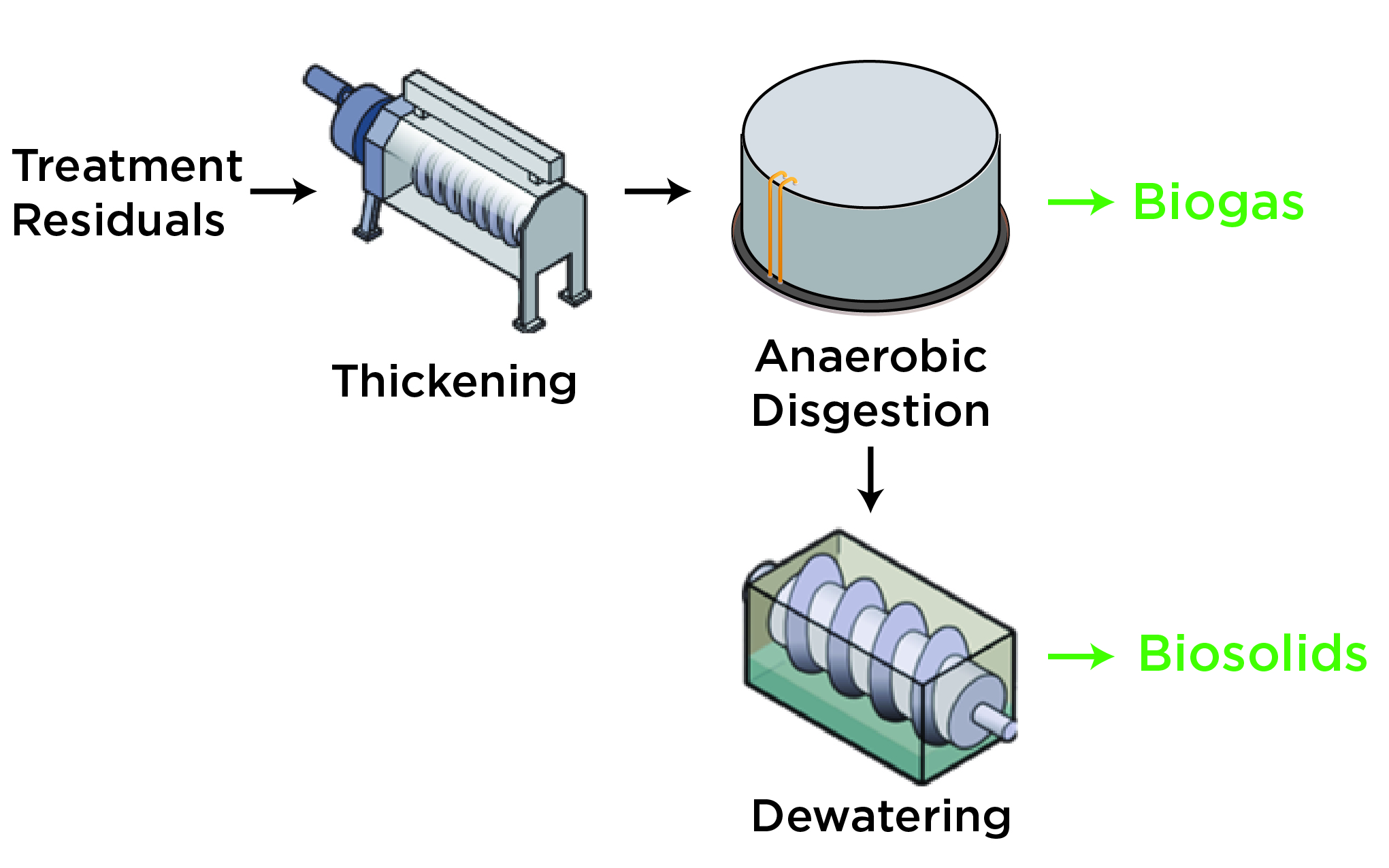 process flow diagram showing the digestion process